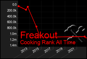 Total Graph of Freakout