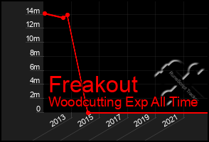 Total Graph of Freakout