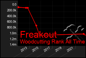 Total Graph of Freakout