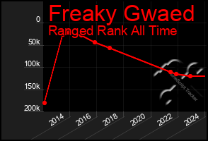 Total Graph of Freaky Gwaed
