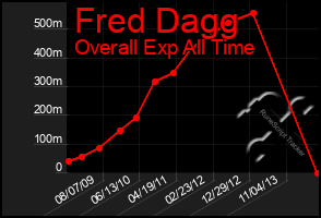 Total Graph of Fred Dagg