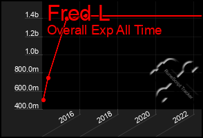 Total Graph of Fred L