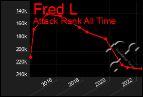 Total Graph of Fred L