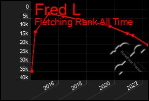 Total Graph of Fred L