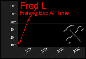 Total Graph of Fred L