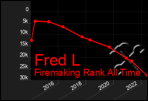 Total Graph of Fred L