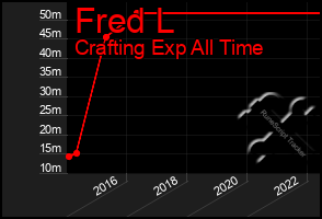 Total Graph of Fred L