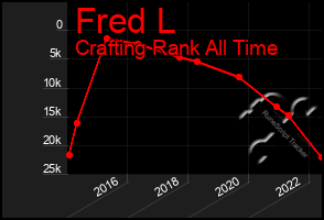 Total Graph of Fred L
