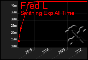 Total Graph of Fred L