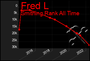 Total Graph of Fred L
