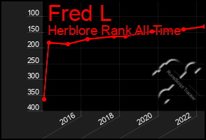 Total Graph of Fred L