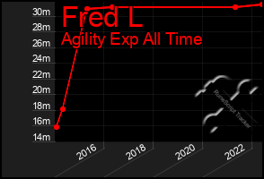 Total Graph of Fred L