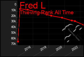 Total Graph of Fred L