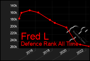 Total Graph of Fred L