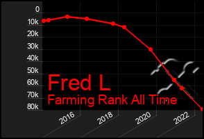 Total Graph of Fred L