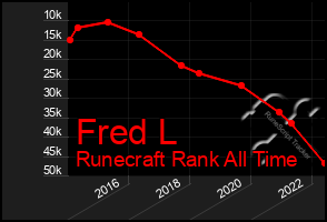 Total Graph of Fred L