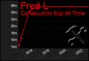 Total Graph of Fred L