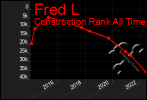 Total Graph of Fred L