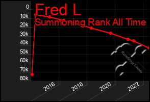 Total Graph of Fred L