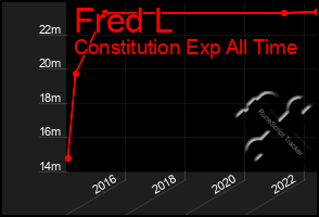 Total Graph of Fred L