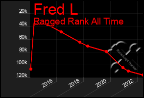 Total Graph of Fred L