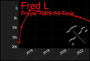Total Graph of Fred L