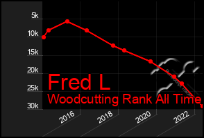 Total Graph of Fred L