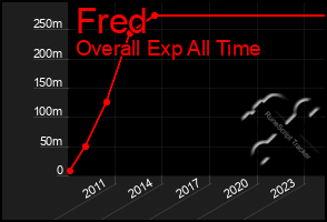 Total Graph of Fred