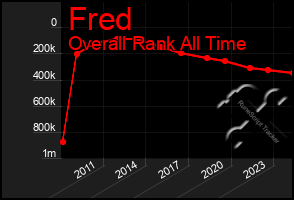 Total Graph of Fred