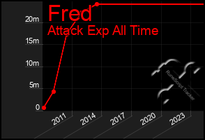 Total Graph of Fred