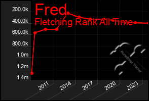 Total Graph of Fred