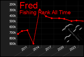 Total Graph of Fred