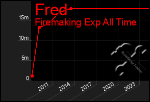 Total Graph of Fred