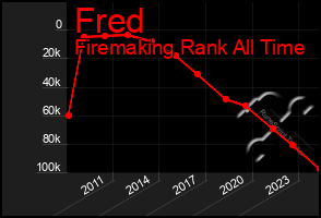 Total Graph of Fred