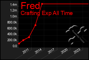 Total Graph of Fred