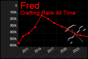 Total Graph of Fred