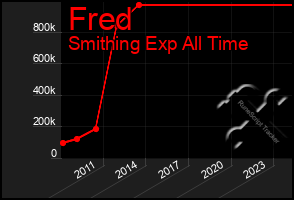 Total Graph of Fred