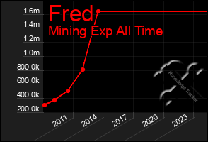 Total Graph of Fred