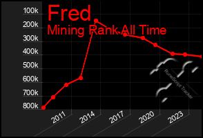 Total Graph of Fred