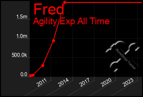 Total Graph of Fred