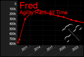 Total Graph of Fred