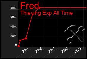 Total Graph of Fred