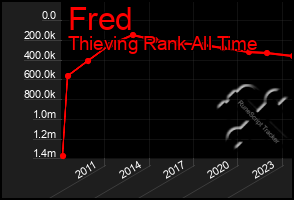 Total Graph of Fred