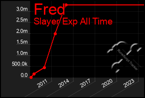 Total Graph of Fred