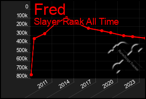 Total Graph of Fred