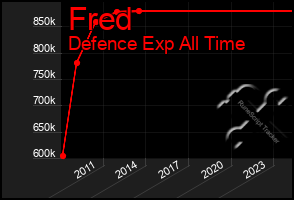 Total Graph of Fred