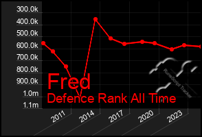 Total Graph of Fred