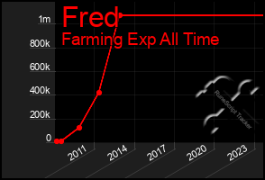 Total Graph of Fred