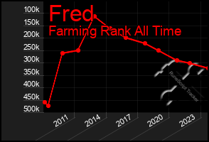 Total Graph of Fred