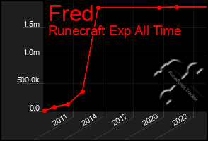 Total Graph of Fred